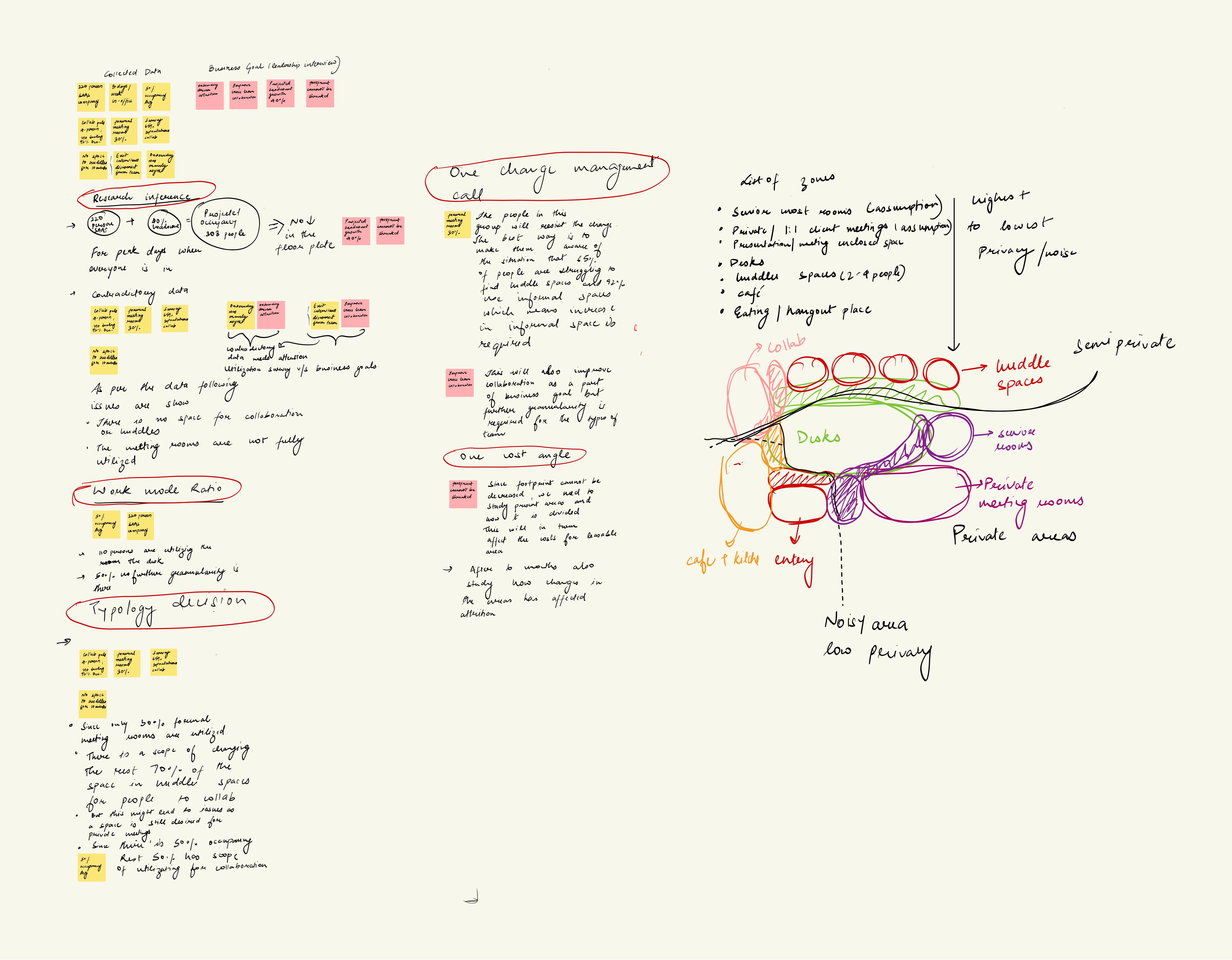 Workplace research thinking board